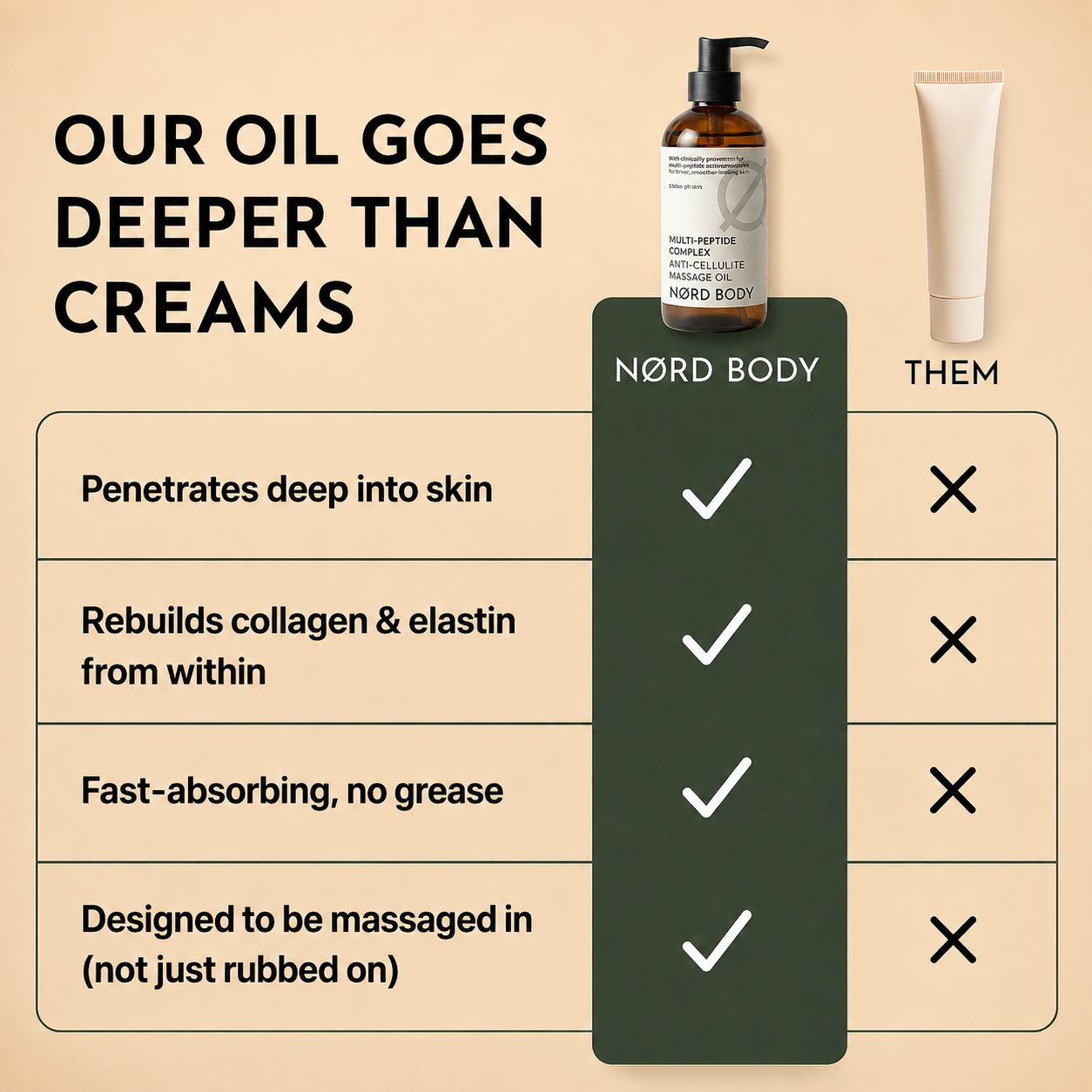 NØRD BODY Peptide Body Oil